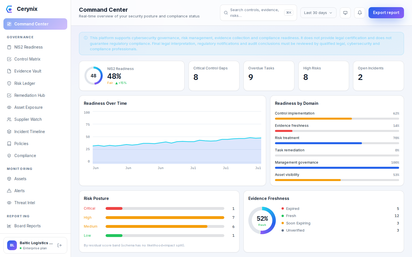 Cerynix Command Center dashboard showing NIS2 readiness, risk and evidence